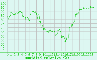 Courbe de l'humidit relative pour Scheibenhard (67)