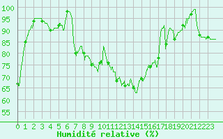 Courbe de l'humidit relative pour Vichy (03)