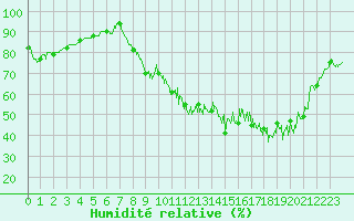 Courbe de l'humidit relative pour Chteaudun (28)