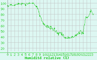 Courbe de l'humidit relative pour Dole-Tavaux (39)