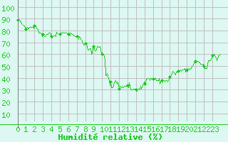 Courbe de l'humidit relative pour Formigures (66)