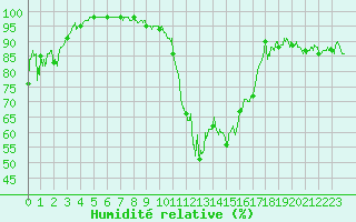 Courbe de l'humidit relative pour Brianon (05)