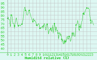 Courbe de l'humidit relative pour Ile du Levant (83)