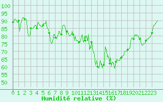 Courbe de l'humidit relative pour Dax (40)