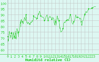 Courbe de l'humidit relative pour Deauville (14)