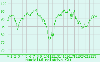Courbe de l'humidit relative pour Chlons-en-Champagne (51)