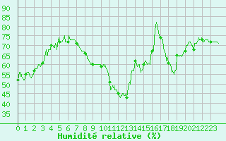 Courbe de l'humidit relative pour Solenzara - Base arienne (2B)