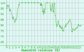 Courbe de l'humidit relative pour Saint-Nazaire (44)