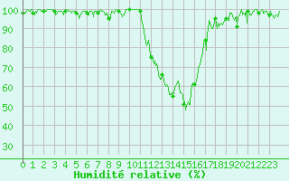 Courbe de l'humidit relative pour Arbent (01)
