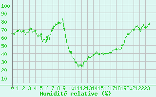 Courbe de l'humidit relative pour Bagnres-de-Luchon (31)