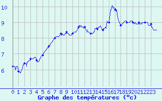 Courbe de tempratures pour Mont-Aigoual (30)