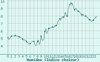 Courbe de l'humidex pour Fix-Saint-Geneys (43)