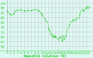 Courbe de l'humidit relative pour Toulouse-Francazal (31)