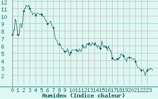 Courbe de l'humidex pour Rodez (12)