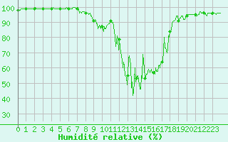 Courbe de l'humidit relative pour Chamonix-Mont-Blanc (74)