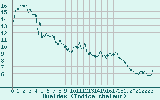 Courbe de l'humidex pour Sampolo (2A)