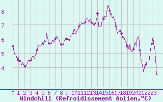 Courbe du refroidissement olien pour Ile Rousse (2B)