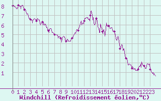 Courbe du refroidissement olien pour Dinard (35)
