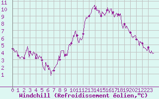 Courbe du refroidissement olien pour Bourges (18)