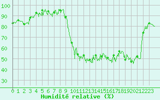 Courbe de l'humidit relative pour Tarbes (65)