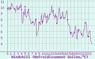 Courbe du refroidissement olien pour Clermont-Ferrand (63)