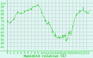 Courbe de l'humidit relative pour Chteauroux (36)