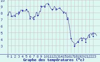 Courbe de tempratures pour Roanne (42)