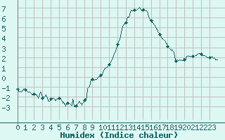 Courbe de l'humidex pour Epinal (88)