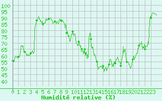 Courbe de l'humidit relative pour Ambrieu (01)