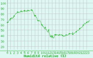 Courbe de l'humidit relative pour Brianon (05)