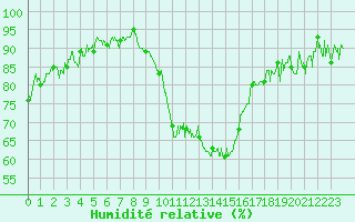 Courbe de l'humidit relative pour Saint-Dizier (52)