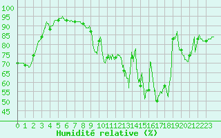 Courbe de l'humidit relative pour Angers-Beaucouz (49)