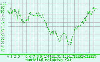 Courbe de l'humidit relative pour Montpellier (34)