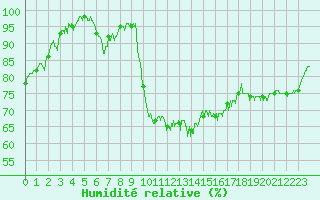 Courbe de l'humidit relative pour Quintenic (22)