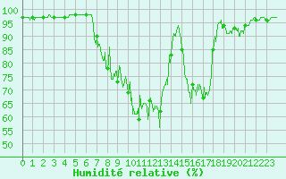 Courbe de l'humidit relative pour La Faurie (05)