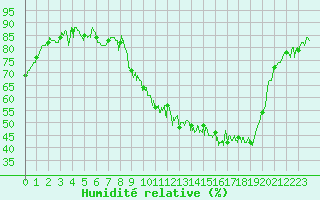 Courbe de l'humidit relative pour Pontoise - Cormeilles (95)