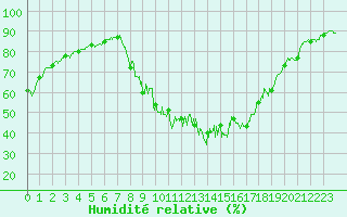 Courbe de l'humidit relative pour Brianon (05)