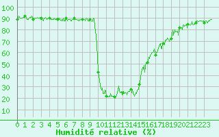 Courbe de l'humidit relative pour Villar-d'Arne (05)
