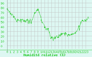 Courbe de l'humidit relative pour Bagnres-de-Luchon (31)