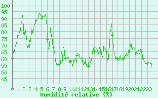 Courbe de l'humidit relative pour Conca (2A)