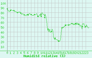 Courbe de l'humidit relative pour Formigures (66)