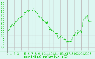 Courbe de l'humidit relative pour Cambrai / Epinoy (62)