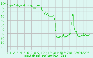 Courbe de l'humidit relative pour Tarbes (65)