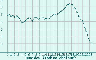 Courbe de l'humidex pour Metz-Nancy-Lorraine (57)