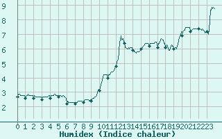 Courbe de l'humidex pour Roanne (42)