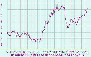 Courbe du refroidissement olien pour Pointe du Raz (29)