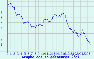 Courbe de tempratures pour Matha (17)