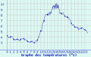Courbe de tempratures pour Auxerre-Perrigny (89)