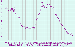 Courbe du refroidissement olien pour La Rochelle - Aerodrome (17)