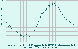 Courbe de l'humidex pour Nantes (44)